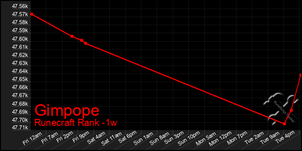 Last 7 Days Graph of Gimpope