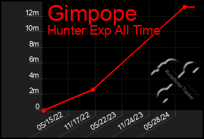 Total Graph of Gimpope