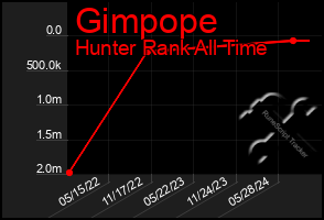 Total Graph of Gimpope