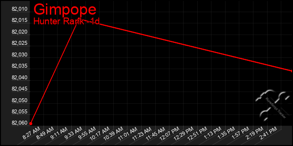 Last 24 Hours Graph of Gimpope