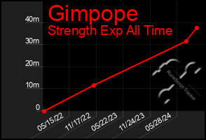 Total Graph of Gimpope