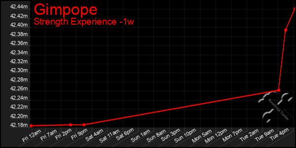 Last 7 Days Graph of Gimpope