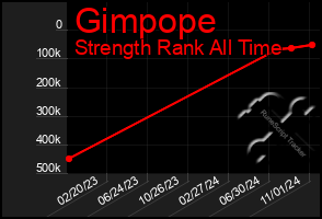 Total Graph of Gimpope