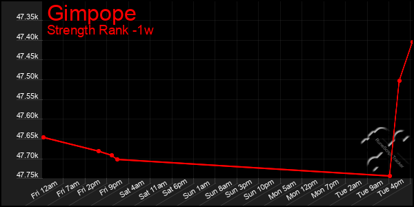 Last 7 Days Graph of Gimpope