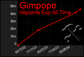 Total Graph of Gimpope