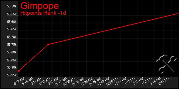 Last 24 Hours Graph of Gimpope
