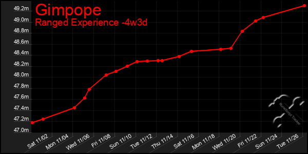 Last 31 Days Graph of Gimpope