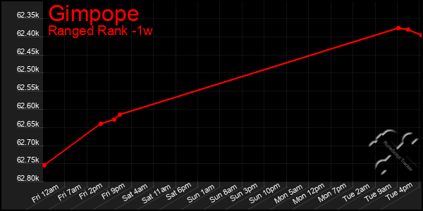 Last 7 Days Graph of Gimpope