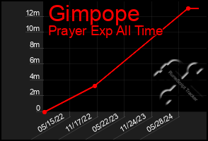 Total Graph of Gimpope