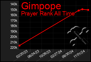 Total Graph of Gimpope