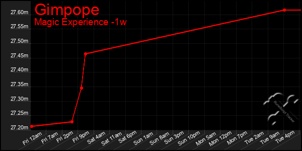 Last 7 Days Graph of Gimpope