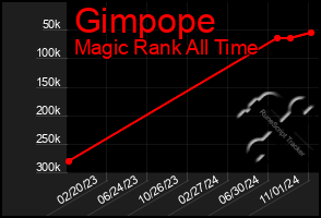 Total Graph of Gimpope