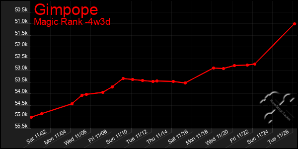 Last 31 Days Graph of Gimpope