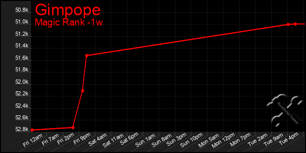 Last 7 Days Graph of Gimpope