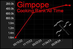 Total Graph of Gimpope