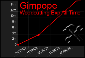 Total Graph of Gimpope