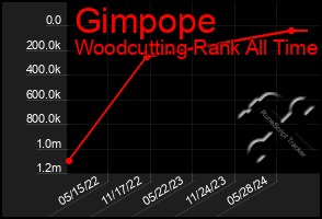 Total Graph of Gimpope