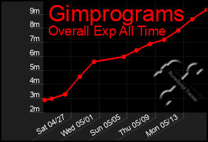 Total Graph of Gimprograms