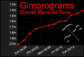 Total Graph of Gimprograms