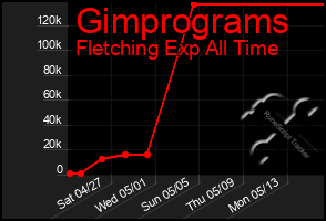 Total Graph of Gimprograms