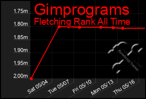 Total Graph of Gimprograms