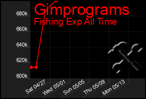 Total Graph of Gimprograms