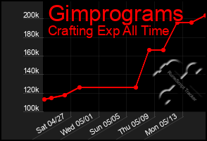 Total Graph of Gimprograms