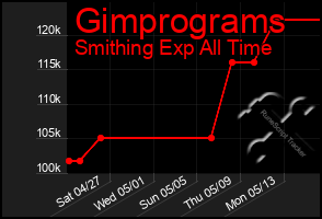 Total Graph of Gimprograms