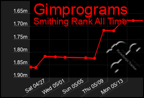 Total Graph of Gimprograms