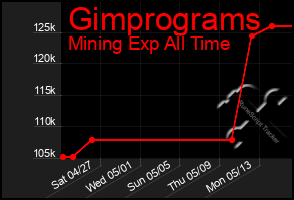 Total Graph of Gimprograms