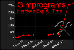 Total Graph of Gimprograms