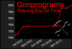 Total Graph of Gimprograms