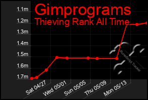 Total Graph of Gimprograms