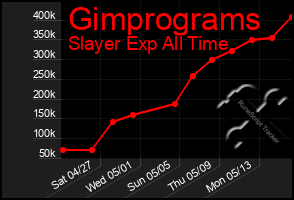 Total Graph of Gimprograms