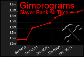 Total Graph of Gimprograms