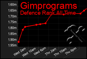 Total Graph of Gimprograms