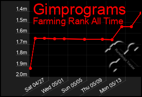 Total Graph of Gimprograms