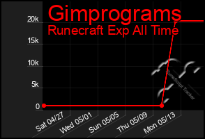 Total Graph of Gimprograms