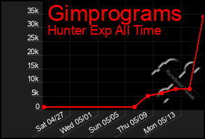 Total Graph of Gimprograms