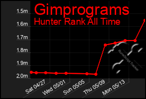 Total Graph of Gimprograms