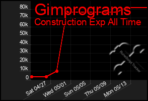 Total Graph of Gimprograms