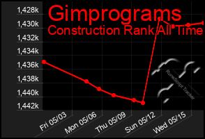 Total Graph of Gimprograms