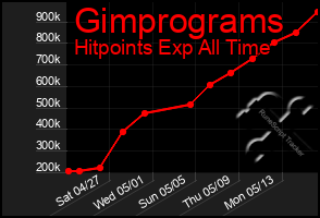 Total Graph of Gimprograms