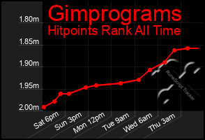 Total Graph of Gimprograms