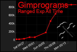 Total Graph of Gimprograms