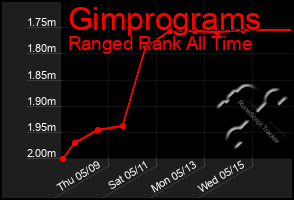 Total Graph of Gimprograms