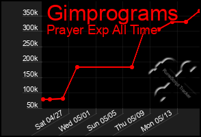 Total Graph of Gimprograms