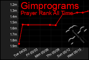 Total Graph of Gimprograms