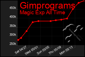 Total Graph of Gimprograms