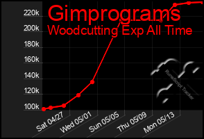 Total Graph of Gimprograms